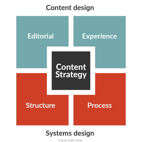 Brain-Traffic-Content-Strategy-Quad-2018